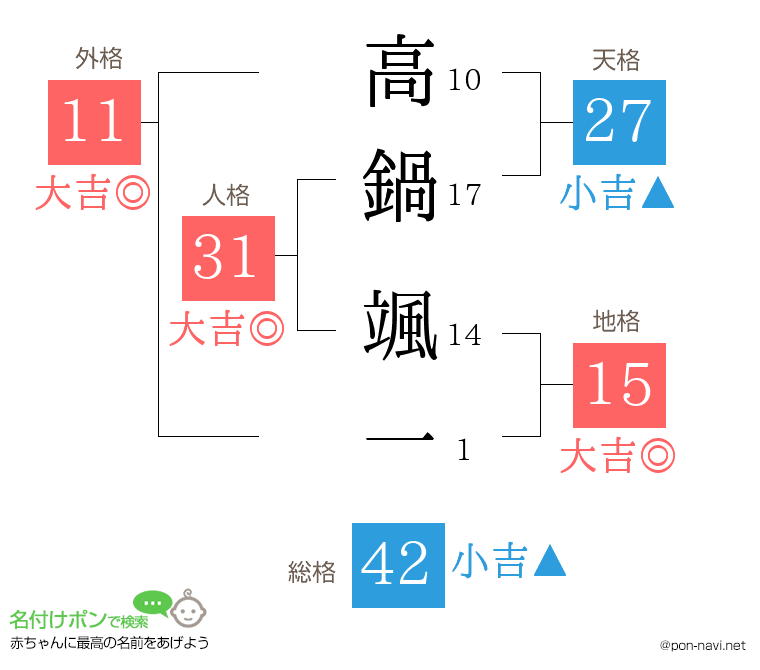 高鍋 颯一さんの姓名判断結果