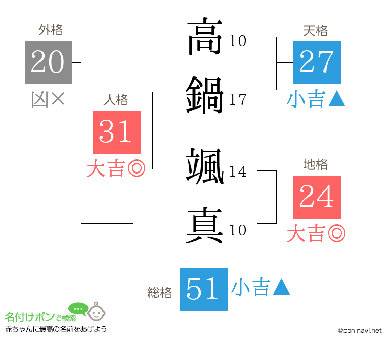高鍋 颯真さんの姓名判断結果