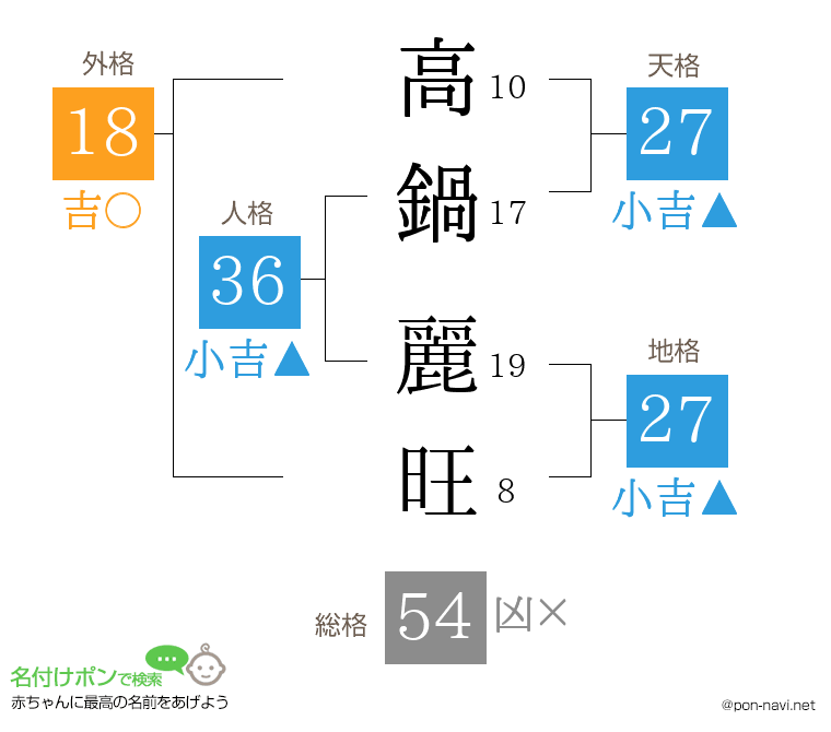 高鍋 麗旺さんの姓名判断結果