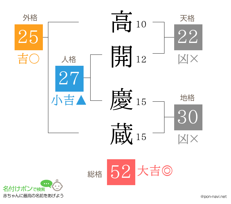 高開 慶蔵さんの姓名判断結果