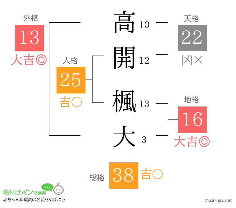 高開 楓大さんの姓名判断結果