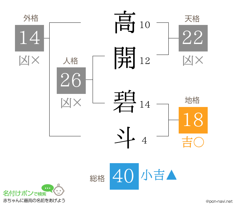 高開 碧斗さんの姓名判断結果