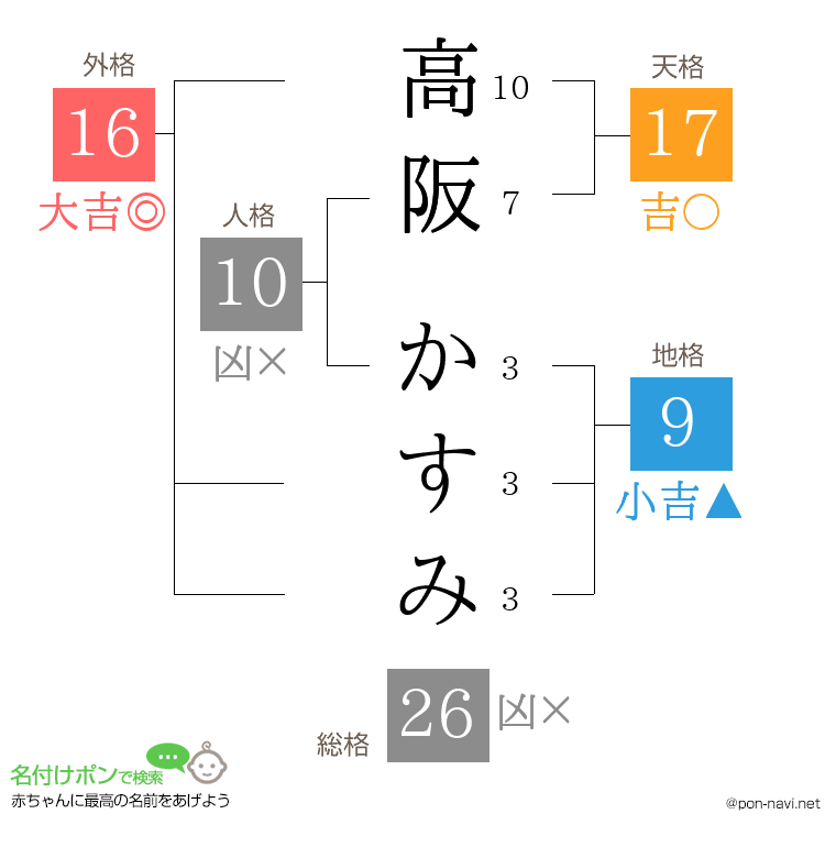 高阪 かすみさんの姓名判断結果