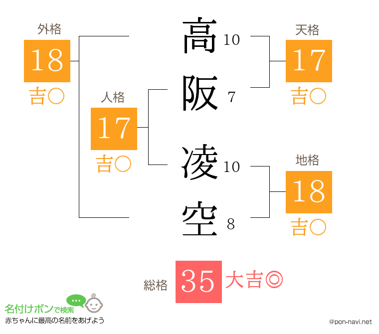 高阪 凌空さんの姓名判断結果