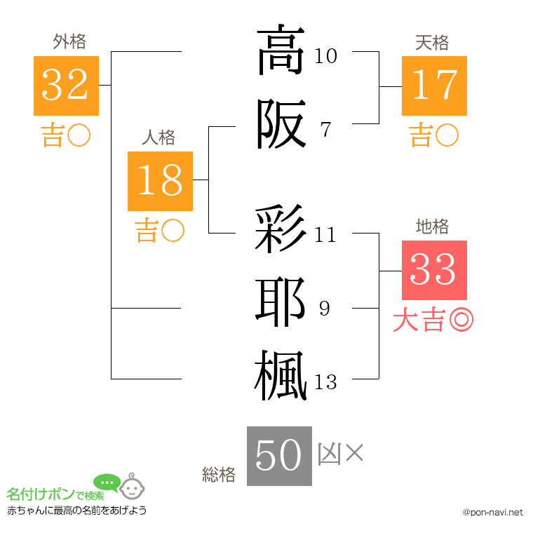 高阪 彩耶楓さんの姓名判断結果
