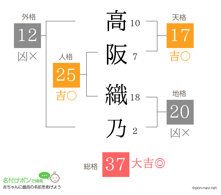 高阪 織乃さんの姓名判断結果