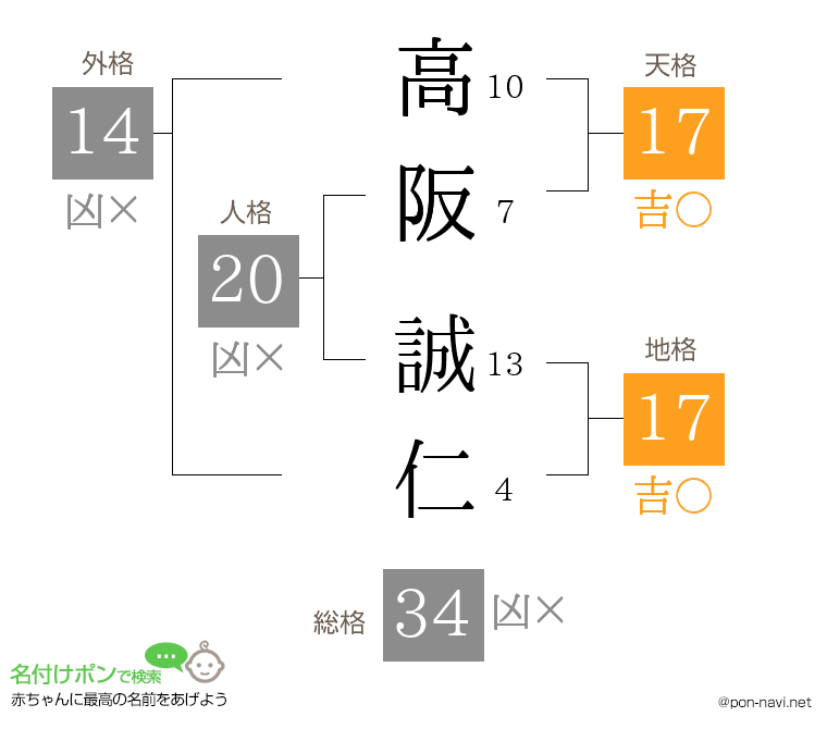 高阪 誠仁さんの姓名判断結果