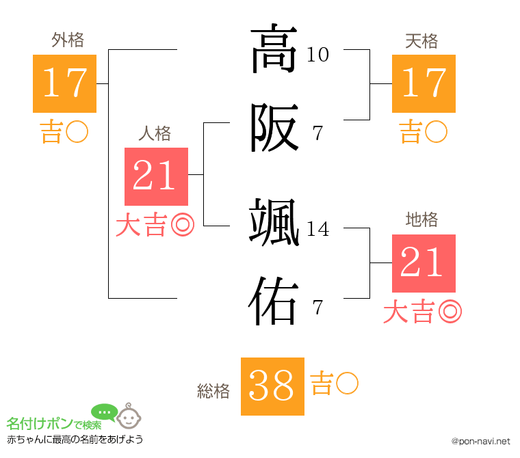 高阪 颯佑さんの姓名判断結果