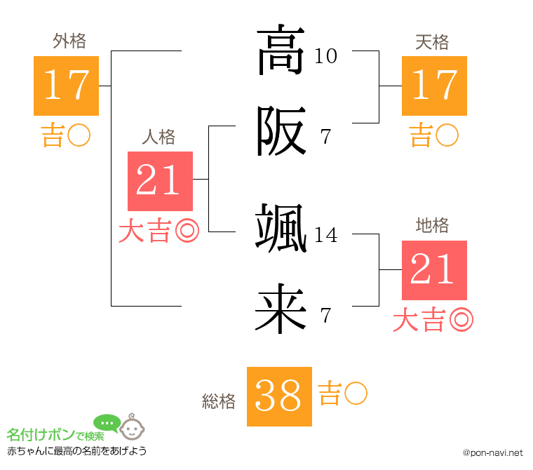 高阪 颯来さんの姓名判断結果