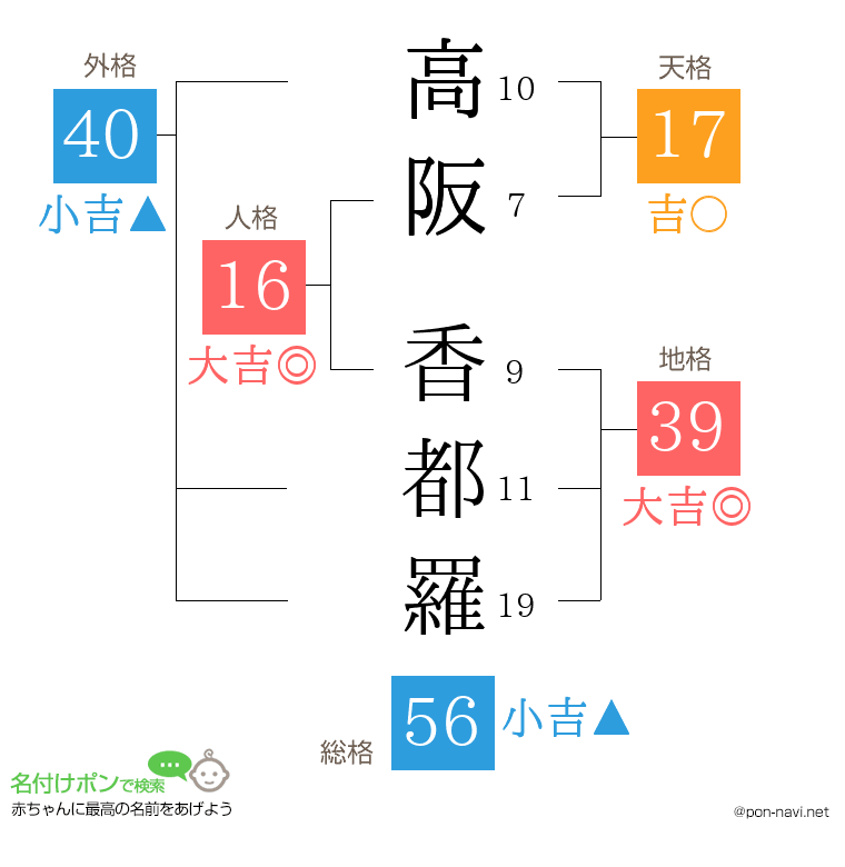 高阪 香都羅さんの姓名判断結果