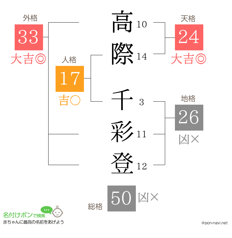 高際 千彩登さんの姓名判断結果