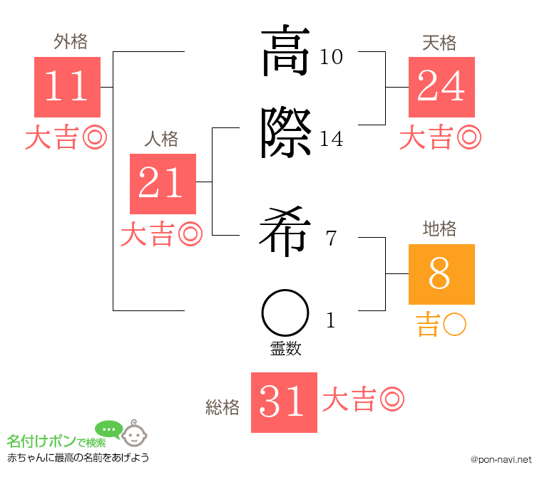 高際 希さんの姓名判断結果