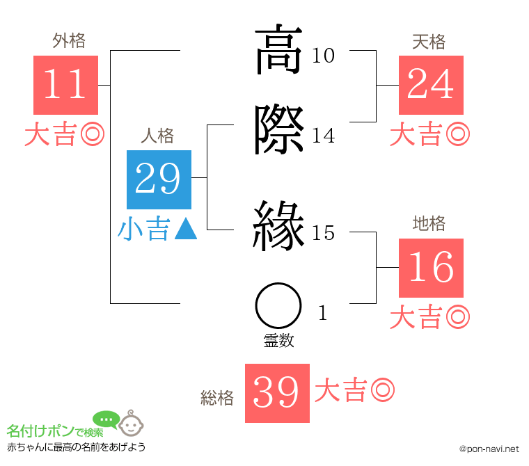 高際 緣さんの姓名判断結果