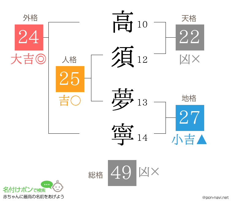 高須 夢寧さんの姓名判断結果