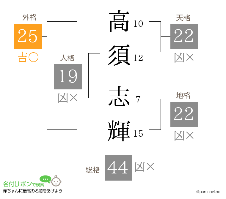 高須 志輝さんの姓名判断結果