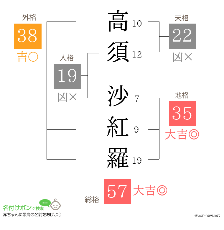 高須 沙紅羅さんの姓名判断結果