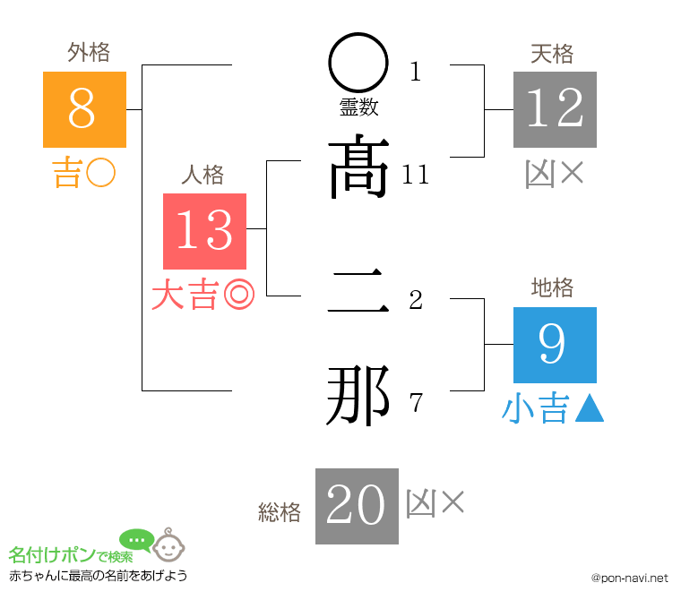 髙 二那さんの姓名判断結果