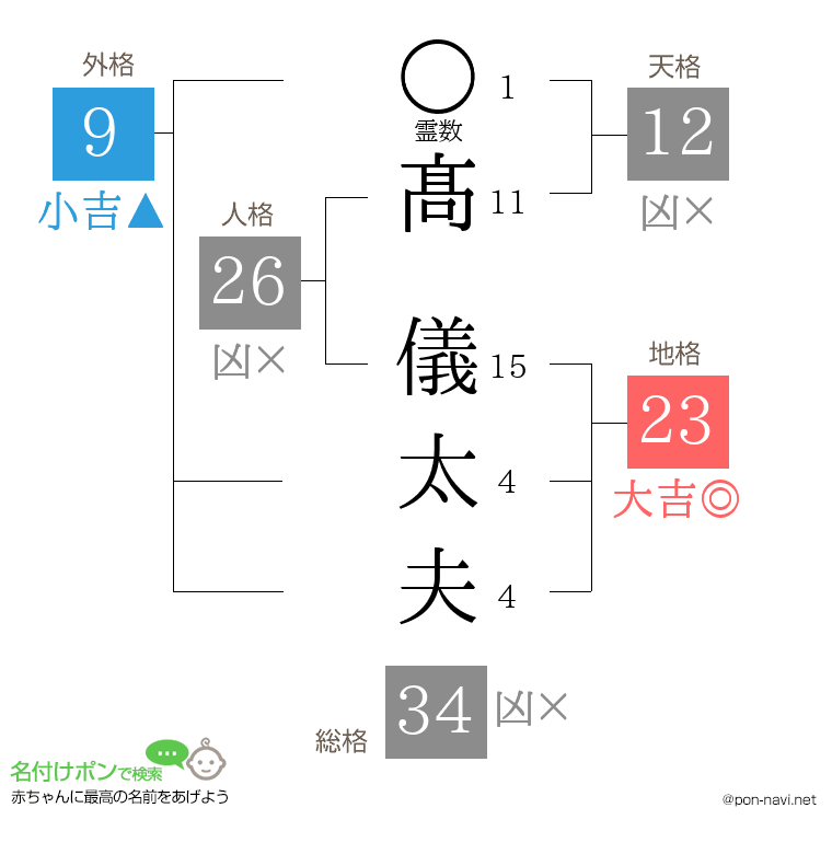 髙 儀太夫さんの姓名判断結果