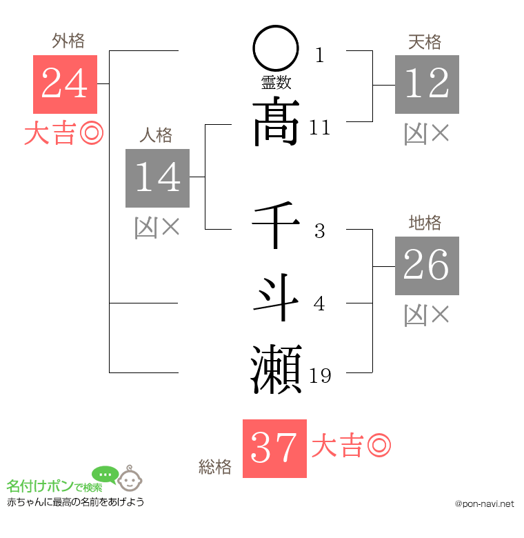 髙 千斗瀬さんの姓名判断結果