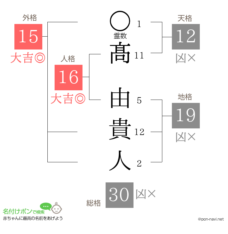 髙 由貴人さんの姓名判断結果