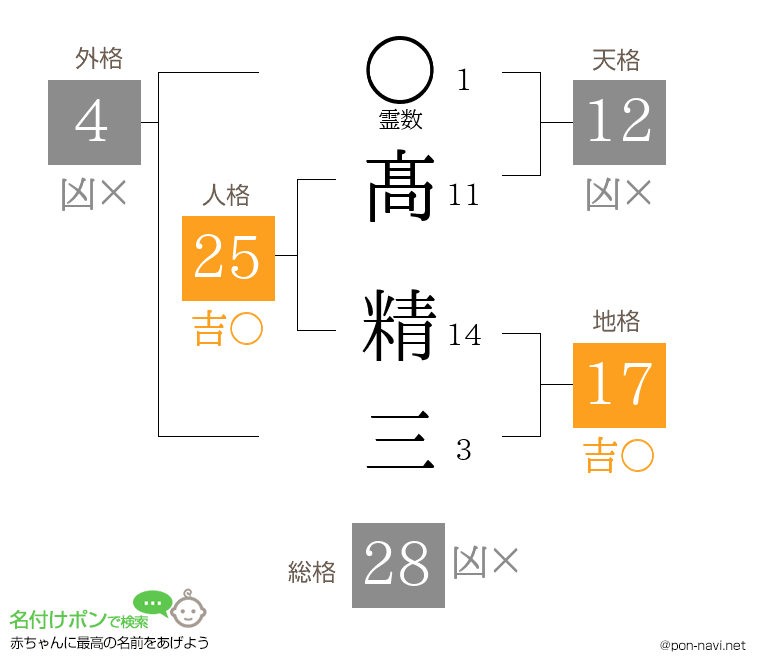 髙 精三さんの姓名判断結果
