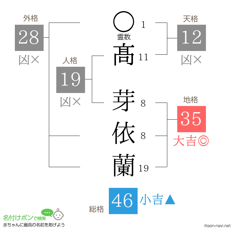 髙 芽依蘭さんの姓名判断結果