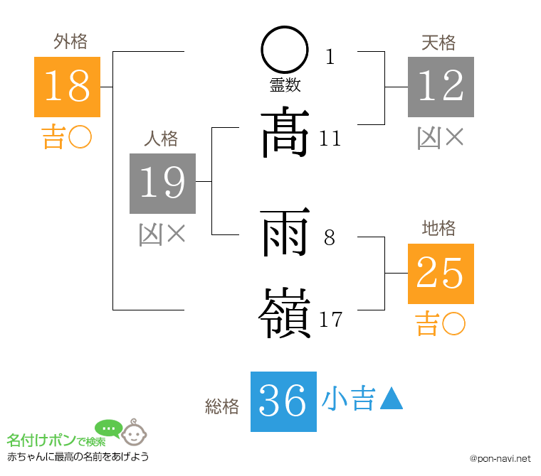 髙 雨嶺さんの姓名判断結果