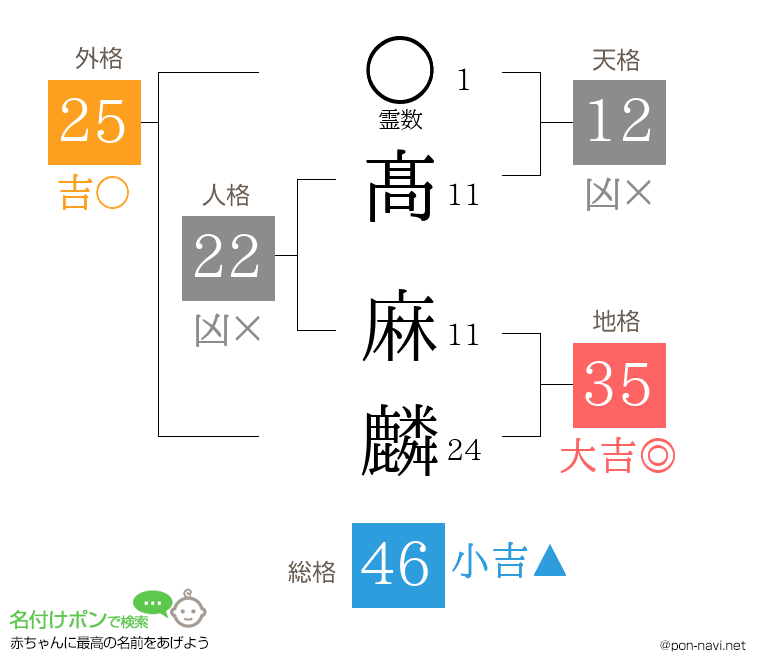 髙 麻麟さんの姓名判断結果