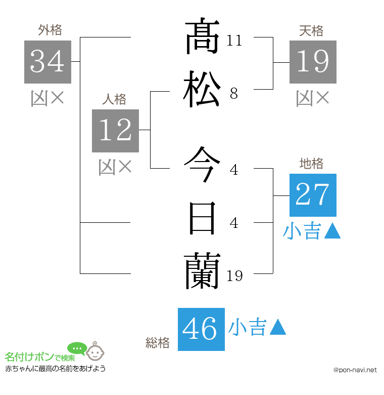 髙松 今日蘭さんの姓名判断結果