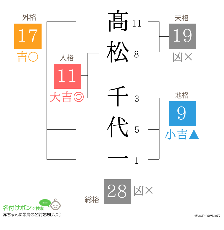 髙松 千代一さんの姓名判断結果