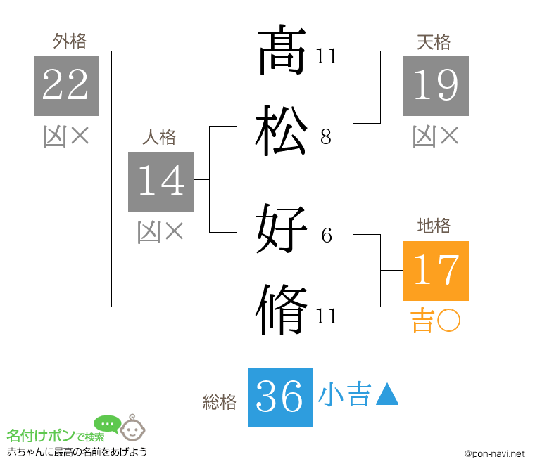 髙松 好脩さんの姓名判断結果