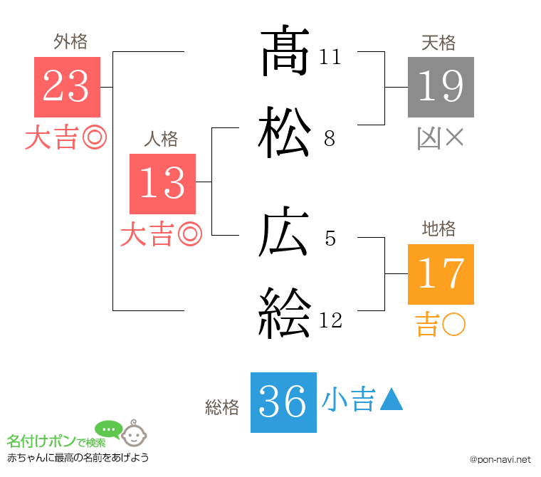 髙松 広絵さんの姓名判断結果