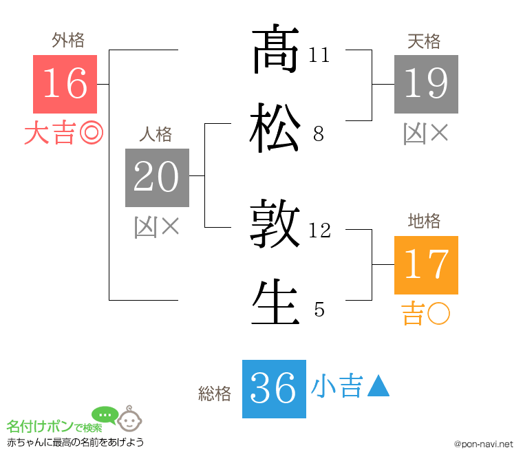 髙松 敦生さんの姓名判断結果