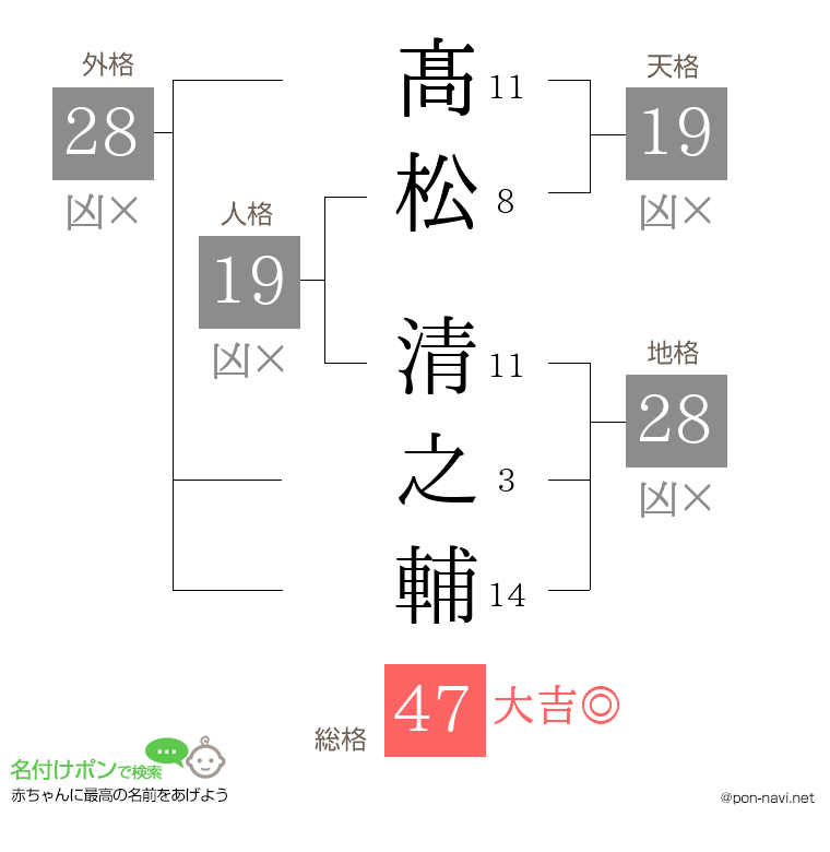 髙松 清之輔さんの姓名判断結果