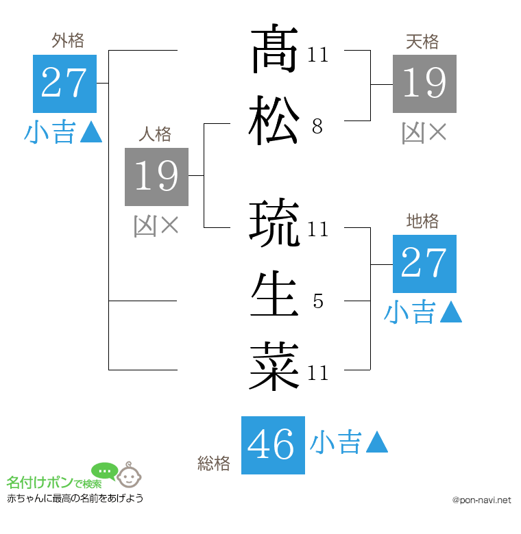 髙松 琉生菜さんの姓名判断結果