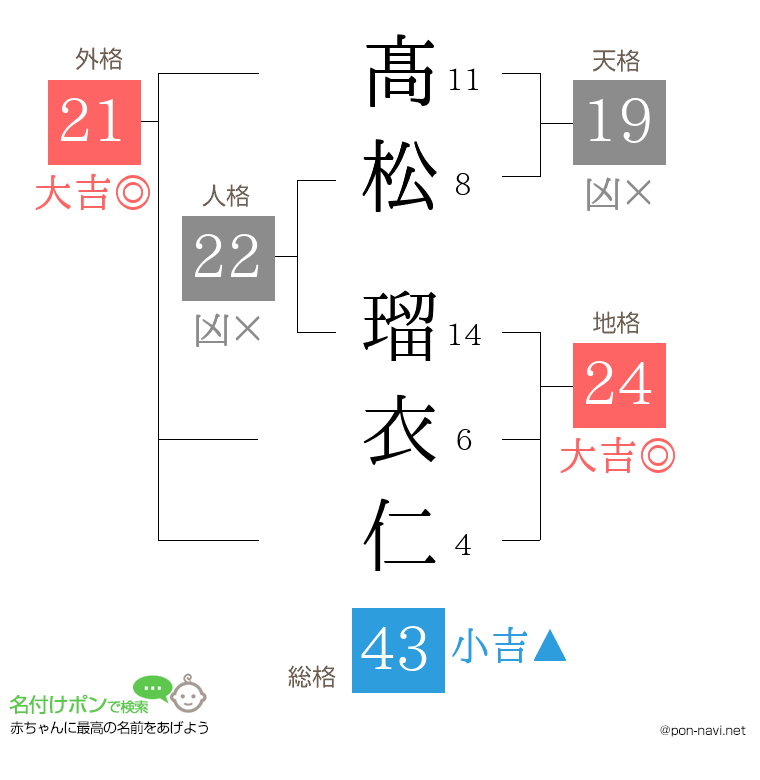 髙松 瑠衣仁さんの姓名判断結果