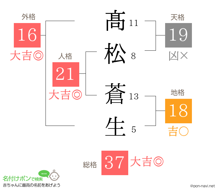 髙松 蒼生さんの姓名判断結果
