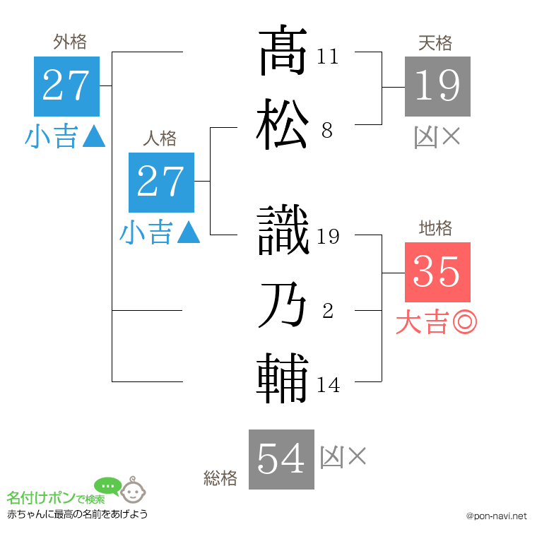 髙松 識乃輔さんの姓名判断結果