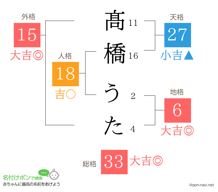 髙橋 うたさんの姓名判断結果