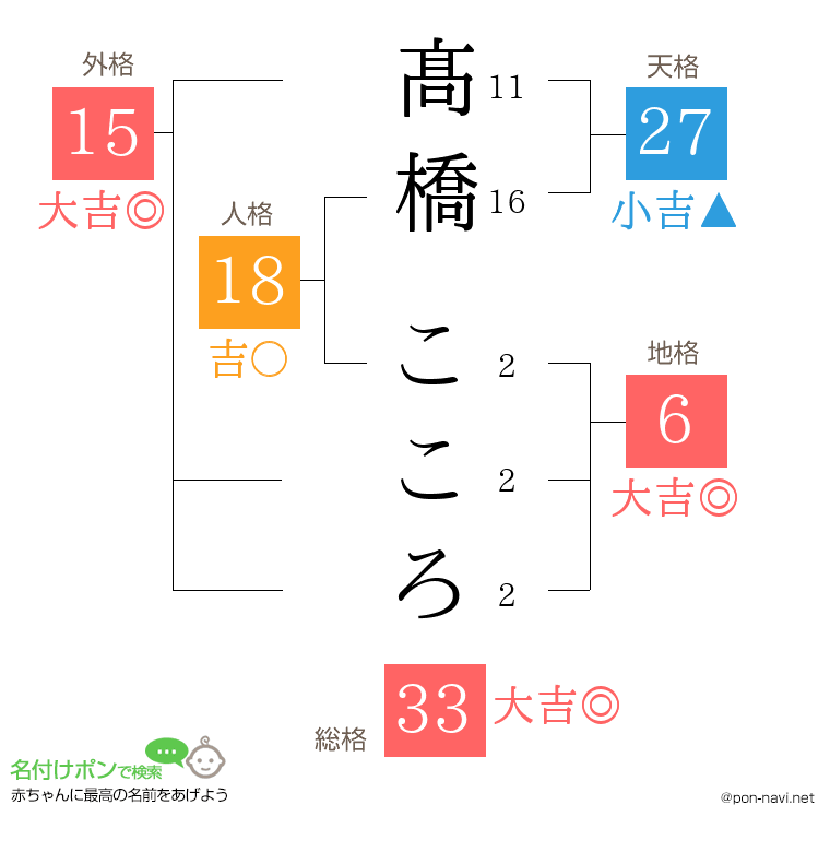 髙橋 こころさんの姓名判断結果