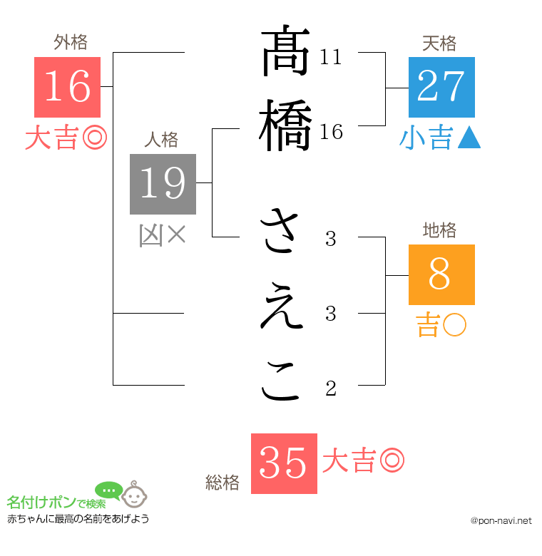 髙橋 さえこさんの姓名判断結果