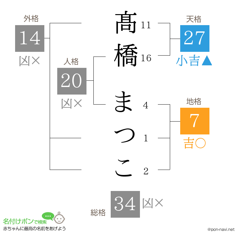 髙橋 まつこさんの姓名判断結果