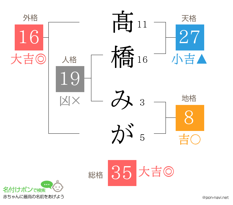 髙橋 みがさんの姓名判断結果