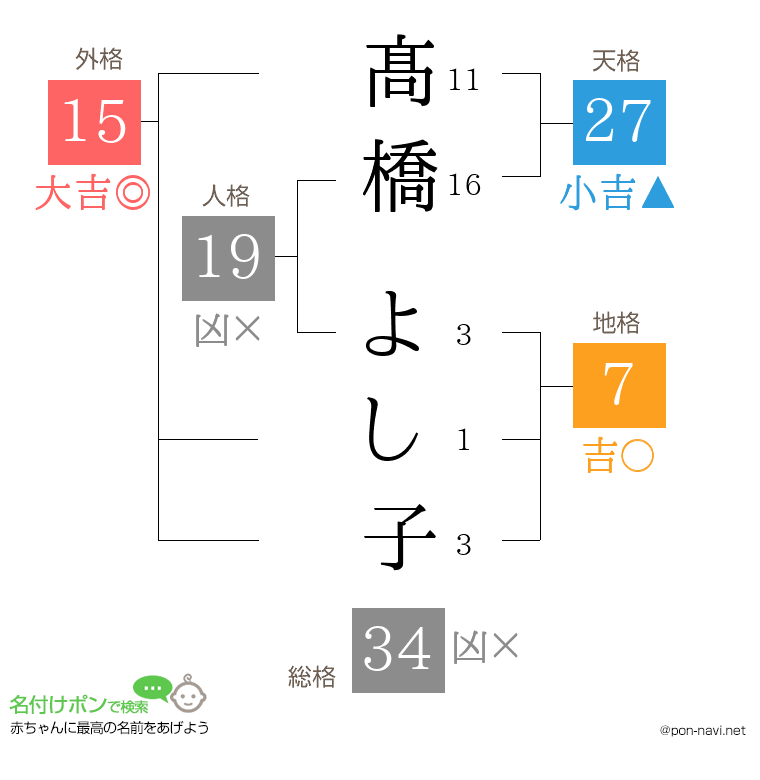 髙橋 よし子さんの姓名判断結果