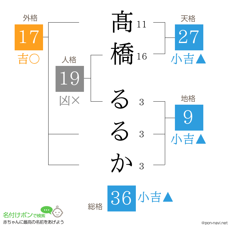 髙橋 るるかさんの姓名判断結果
