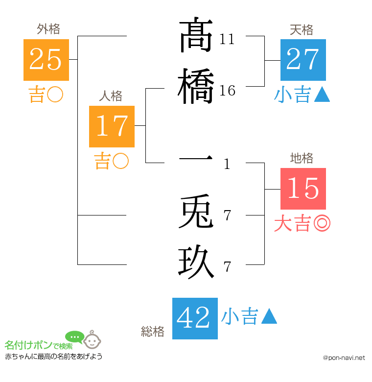 髙橋 一兎玖さんの姓名判断結果