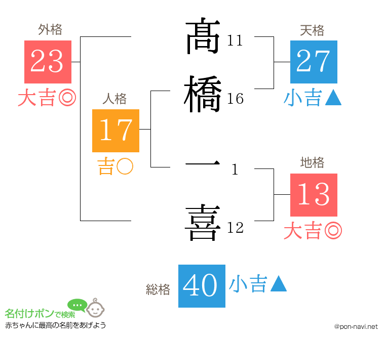 髙橋 一喜さんの姓名判断結果