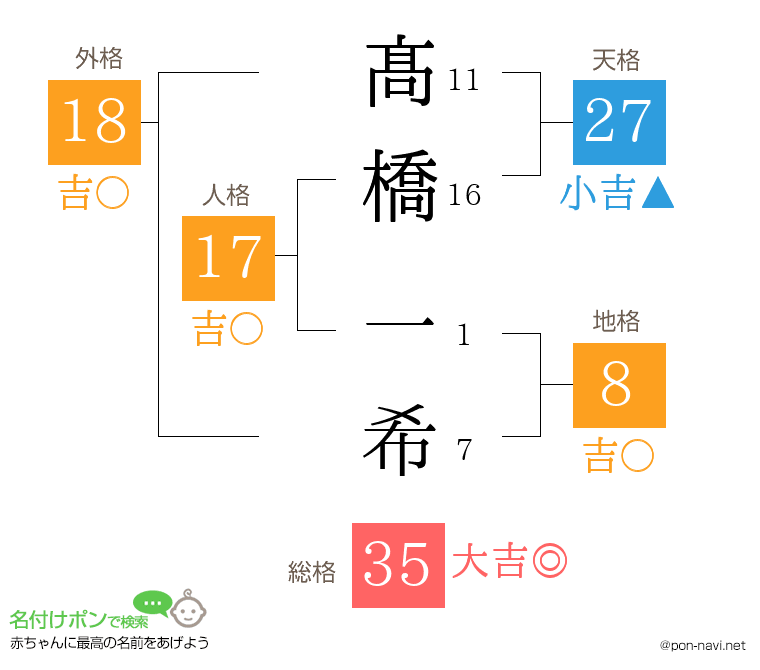 髙橋 一希さんの姓名判断結果