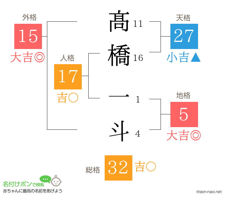 髙橋 一斗さんの姓名判断結果