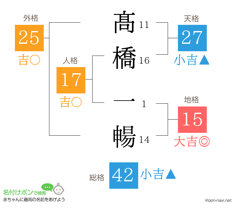 髙橋 一暢さんの姓名判断結果